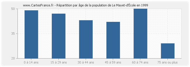 Répartition par âge de la population de Le Mayet-d'École en 1999